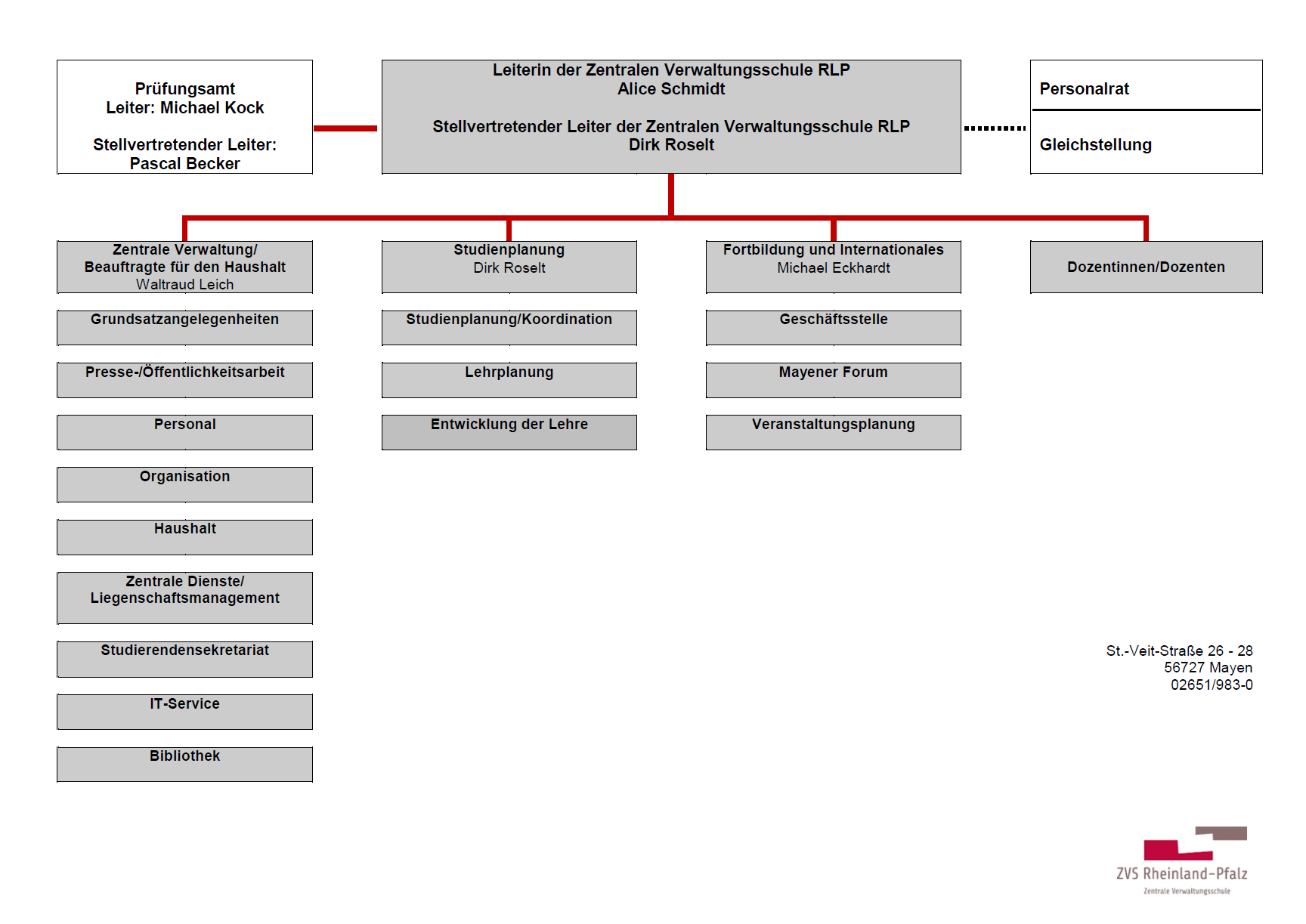 Organigramm der ZVS